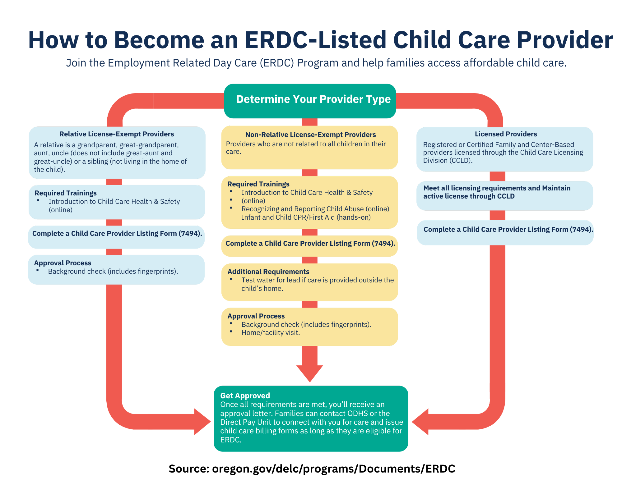 erdc listing chart